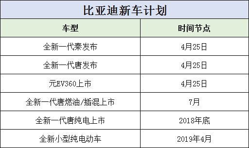 比亚迪新车计划：2018年三款新车上市 2019年全新小型电动车亮相