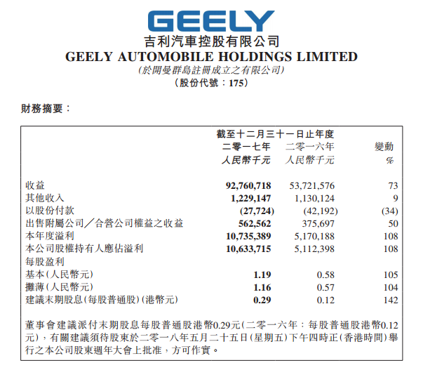 吉利汽车3月下半月大事回顾