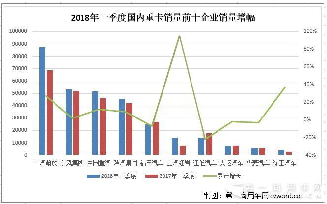 重卡3月格局生变：东风重回第二 陕汽晋升三甲