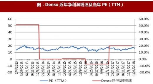 汽车零部件公司业绩