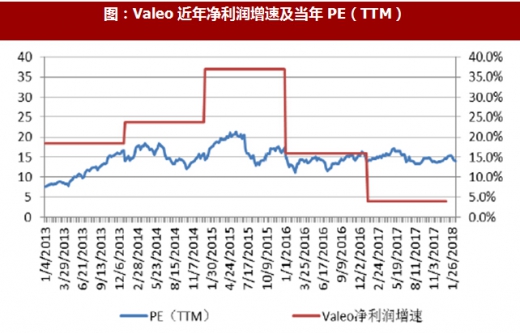 汽车零部件公司业绩