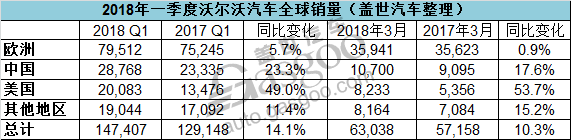 沃尔沃一季度全球销量劲增14.1% 中美市场表现强劲