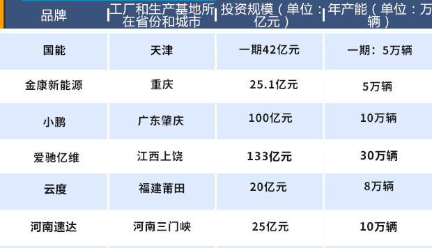 新势力造车，造车新势力