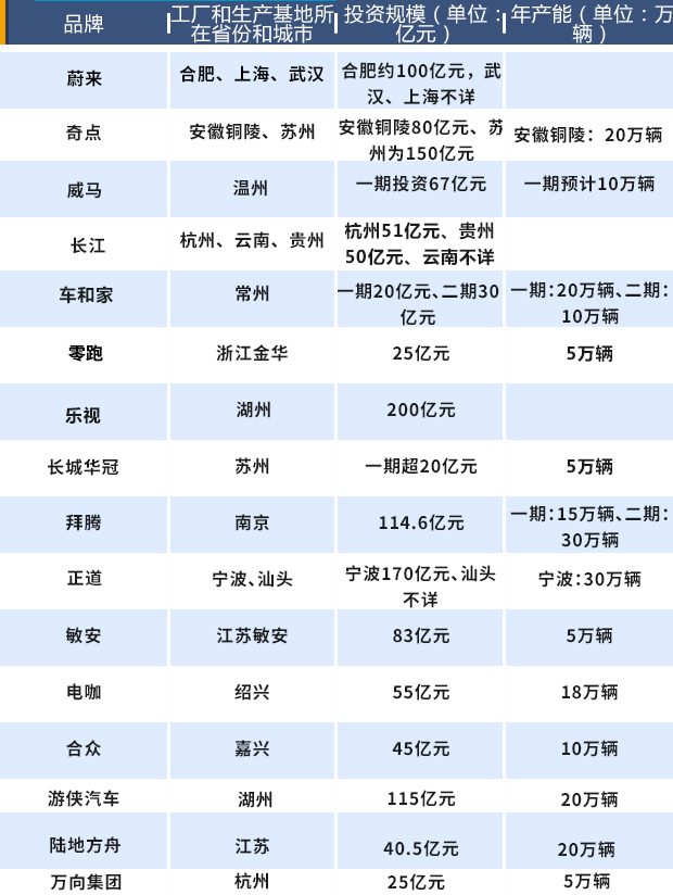 新勢力造車，造車新勢力