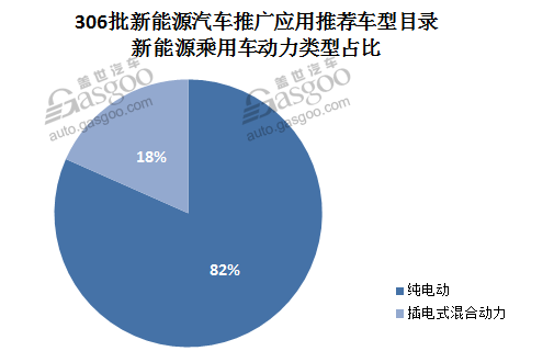 道路机动车辆生产企业及产品公告,前途汽车,新能源推广目录