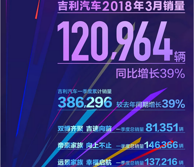 销量，吉利汽车，吉利销量,吉利一季度销量,吉利3月销量