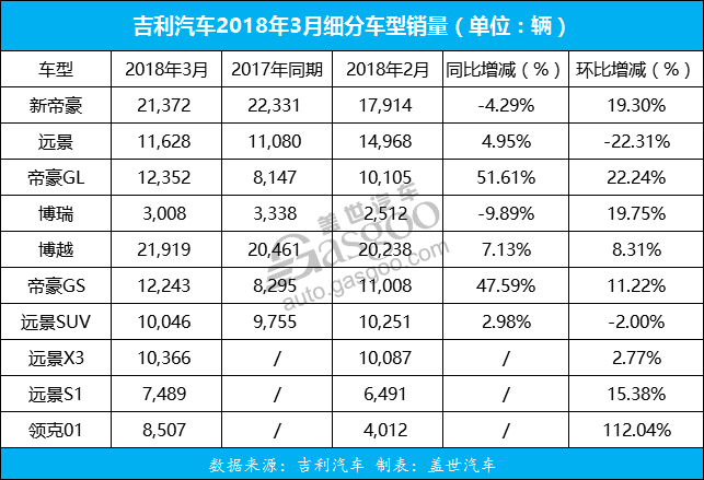 销量，吉利汽车，吉利销量,吉利一季度销量,吉利3月销量