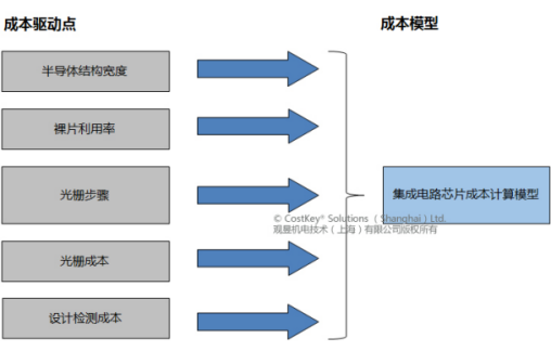 汽车成本