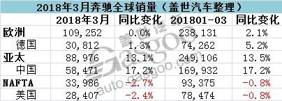 奔驰第一季度在华销量增长17.2% 3月在华销量超5.8万辆