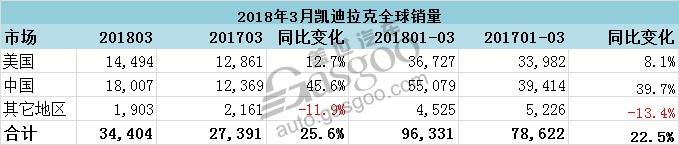 凯迪拉克3月在华销量超1.8万辆 全球销量增幅超两成