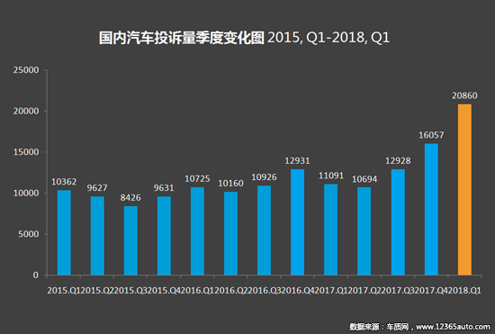 2018年一季度汽车投诉分析报告