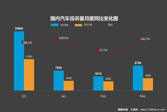 2018年一季度汽车投诉分析报告