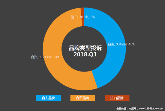 2018年一季度汽车投诉分析报告