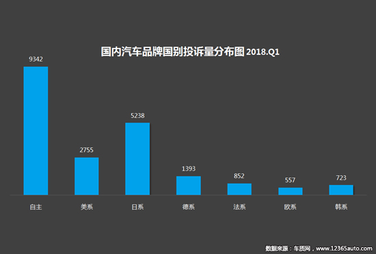 2018年一季度汽车投诉分析报告