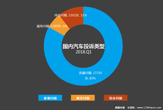 2018年一季度汽车投诉分析报告