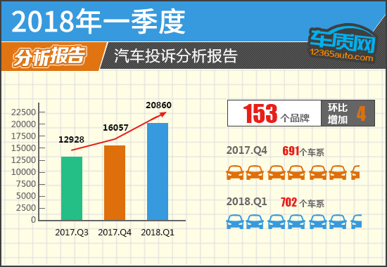 2018年一季度汽车投诉分析报告