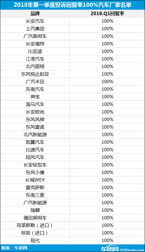 2018年一季度汽车投诉分析报告