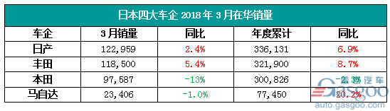 日系车3月销量：日产第一无悬念 本田被昔日主力拖后腿