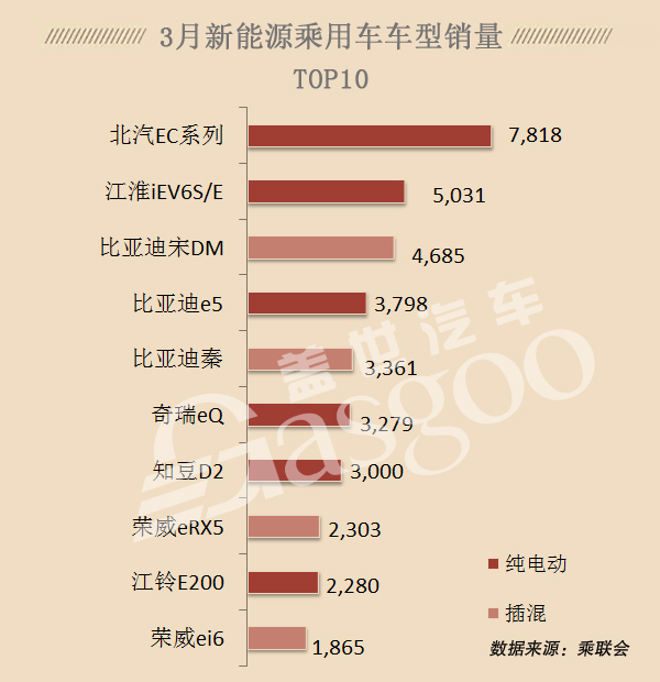 2018年3月新能源乘用车市场车企/车型销量排行榜