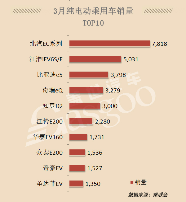 2018年3月新能源乘用车市场车企/车型销量排行榜