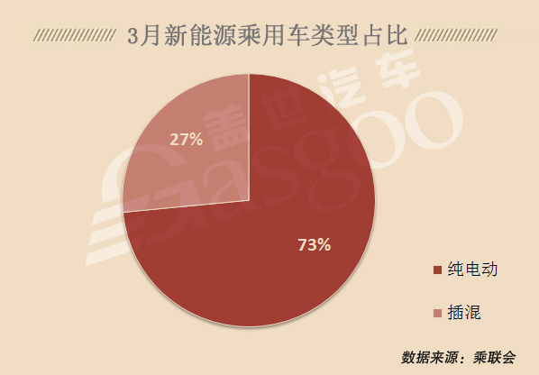 2018年3月新能源乘用车市场车企/车型销量排行榜