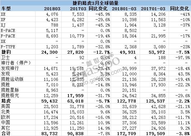 捷豹路虎3月全球销量下跌 在华销量增幅超10%