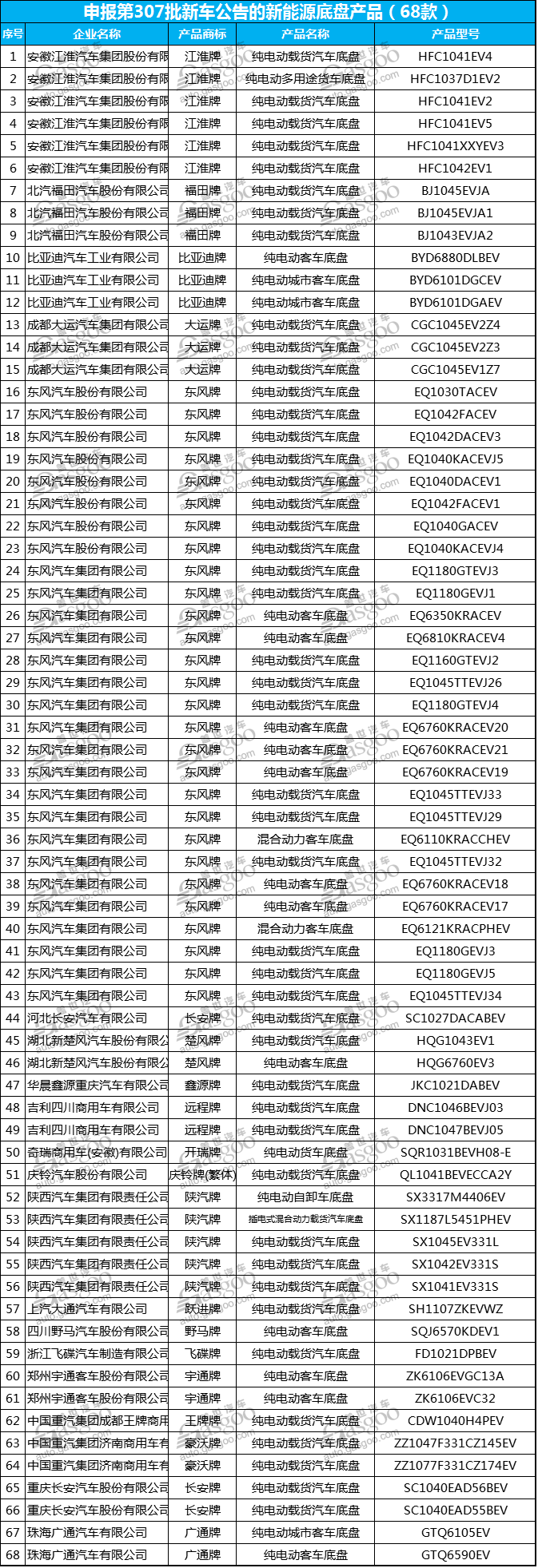 第307批新車公告,工信部新車公告