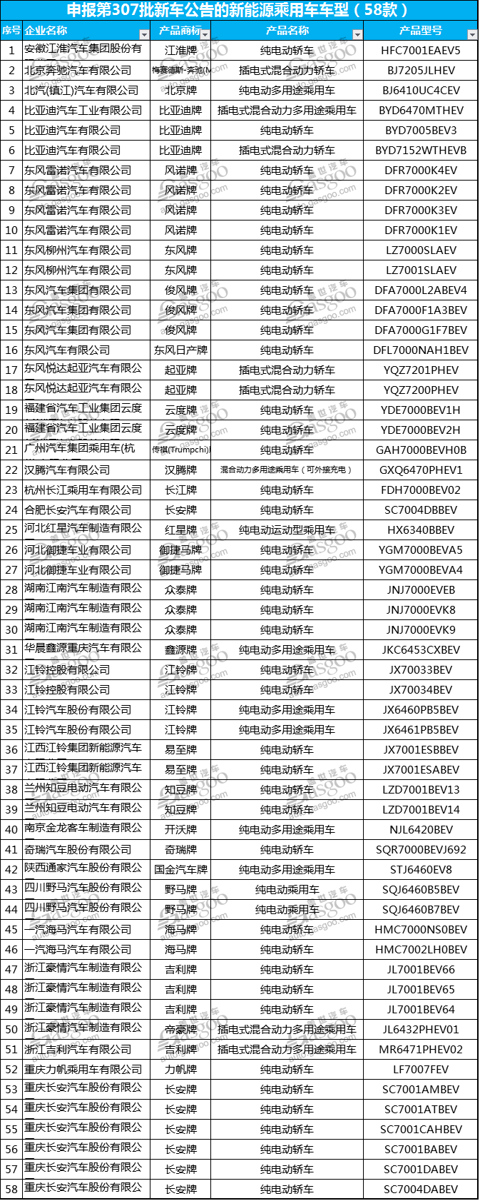 第307批新车公告,工信部新车公告