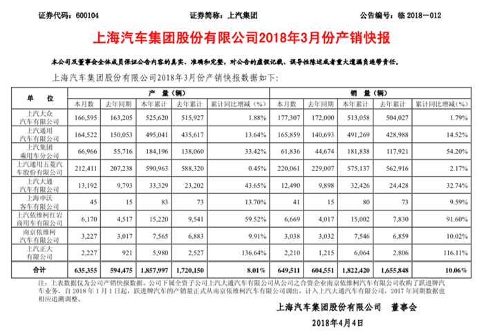 上汽集团4月上半月大事回顾