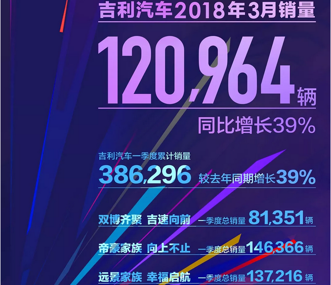 吉利汽车4月上半月大事回顾