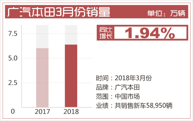 本田汽车4月上半月大事回顾