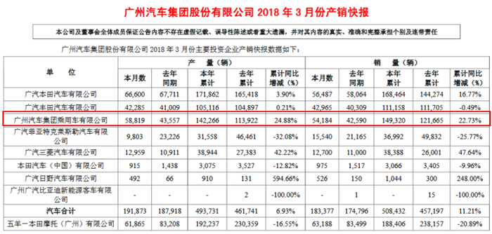 广汽集团4月上半月大事回顾