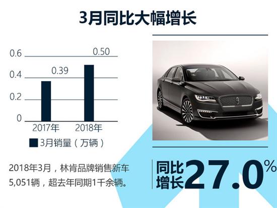 豪华车,销量,林肯在华销量 豪华车,销量,林肯在华销量