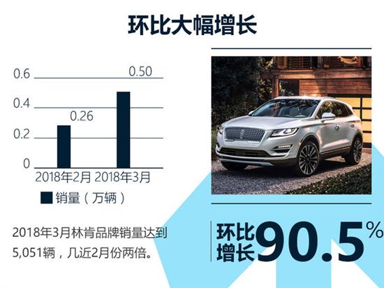 豪华车,销量,林肯在华销量 豪华车,销量,林肯在华销量