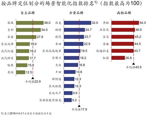各大汽车品牌智能化程度较去年有较大提升