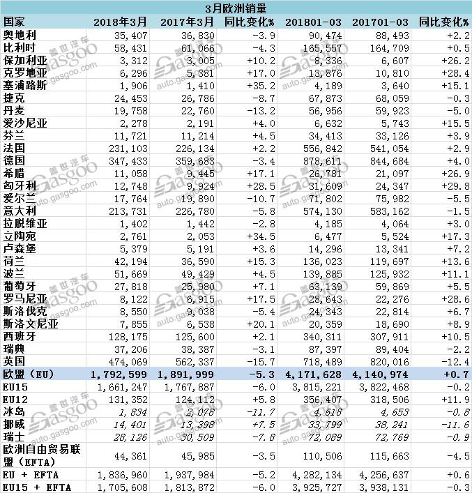 欧盟3月新车销量：英德销量出现下滑