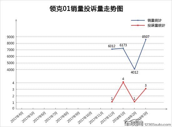 2018年3月TOP30 SUV销量投诉量对应点评