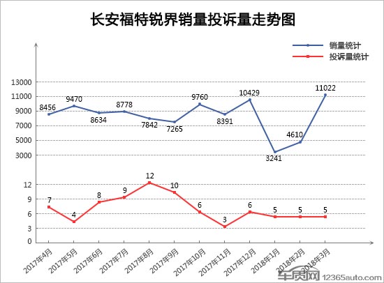 2018年3月TOP30 SUV销量投诉量对应点评