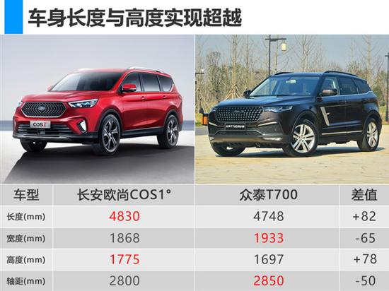 SUV,众泰T700,北京车展,北京车展,长安欧尚,高端SUV,欧尚COS1° SUV,众泰T700,北京车展,北京车展,长安欧尚,高端SUV,欧尚COS1°