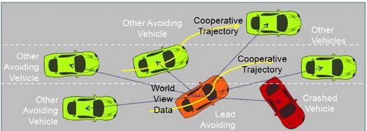 MuCCA项目研发多车连环碰撞规避系统 使CAV能预判并规避碰撞