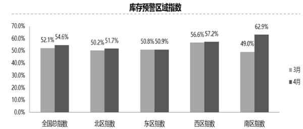 经销商库存