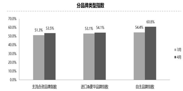 经销商库存