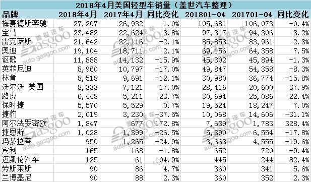 美国4月豪华车销量 奔驰再夺冠