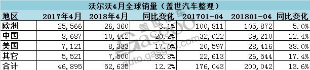 沃尔沃4月全球销量破5万 在华销量劲增20%