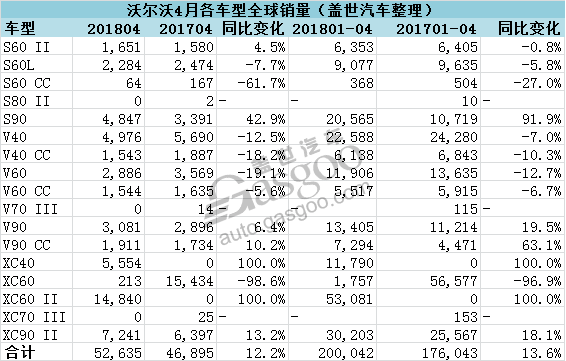 销量，沃尔沃4月销量,沃尔沃4月销量12.2%,Volvo四月销量