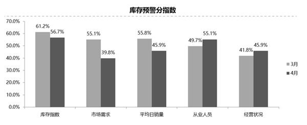 經(jīng)銷商庫(kù)存