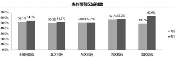 經(jīng)銷商庫(kù)存