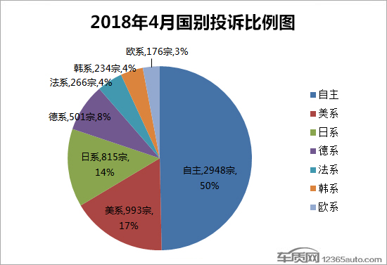 投訴，汽車投訴排行,車主投訴，汽車質量投訴