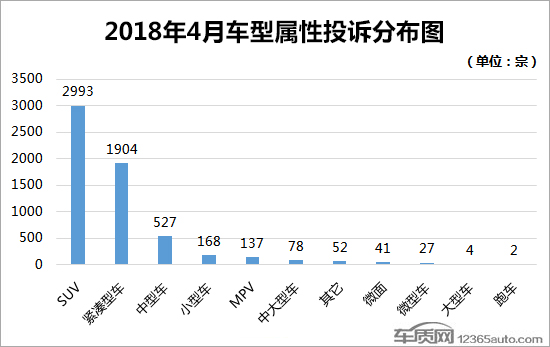 投訴，汽車投訴排行,車主投訴，汽車質量投訴