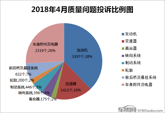 投訴，汽車投訴排行,車主投訴，汽車質(zhì)量投訴